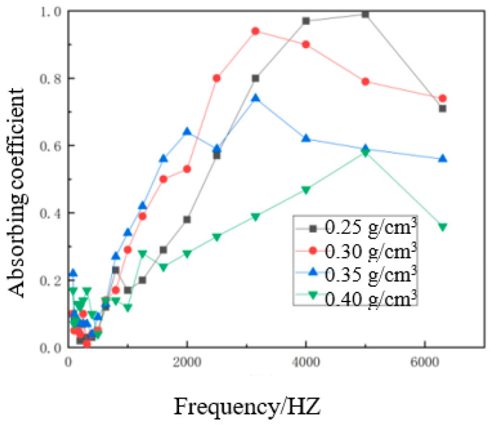 Curves of sound absorption coefficients for composite materials of different densities.