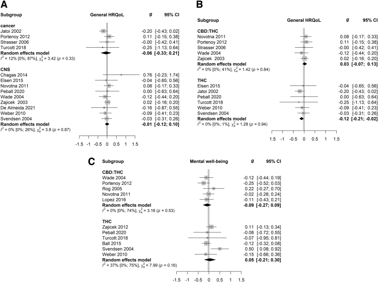Subgroup analyses. (A) General HRQoL, subgroups cancer and CNS; (B) general HRQoL, subgroups CBD:THC and THC; (C) mental well-being subgroups CBD:THC and THC. CBD, cannabidiol; CNS, central nervous system disease; THC, tetrahydrocannabinol.