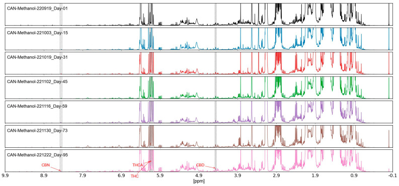 Stability assessment of methanol-extracted Cannabis sativa samples (dry bud and dry leaf) over 95 days, showing less than 5% variation in 198 spectral variables, minor shifts < 0.01 ppm were negligible; CV 3.2%, measured via NMR under controlled conditions.