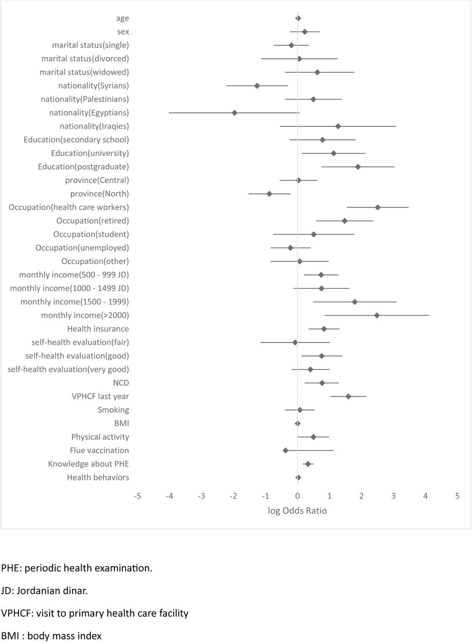 univariate logistic regression analysis for predictor factors of PHE uptake, Jordan 2023.