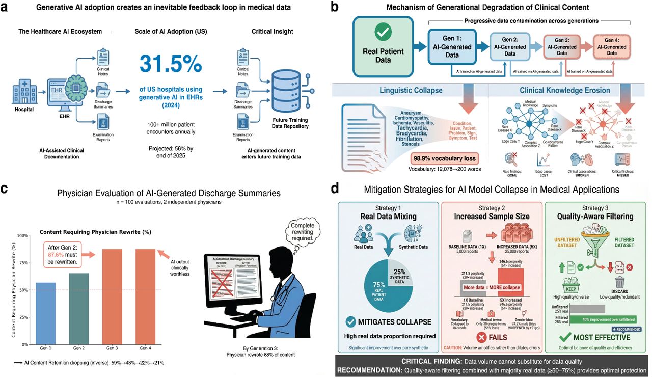 Degradation of pathological variability and diagnostic safety caused by AI-generated data contamination and our proposed mitigation methods.a, Schematic of the AI-generated data contamination loop, where AI-generated content permeates future training data, partially replacing diverse human data with homogenized synthetic outputs. b, Progressive degradation across four generations of self-referential learning, showing loss of linguistic diversity and erosion of clinically rare information. To isolate data degradation from accumulated model drift, each generation was initialized from the original pretrained model (checkpoint) and trained exclusively on synthetic outputs from the preceding generation. c, Independent clinical utility evaluation of generated discharge summaries across generations, demonstrating declining usability and increased physician revision requirements. d, Comparative efficacy of three mitigation strategies (real-data mixing, synthetic volume scaling, and quality-aware filtering) in preserving quality and diversity of AI-generated data.