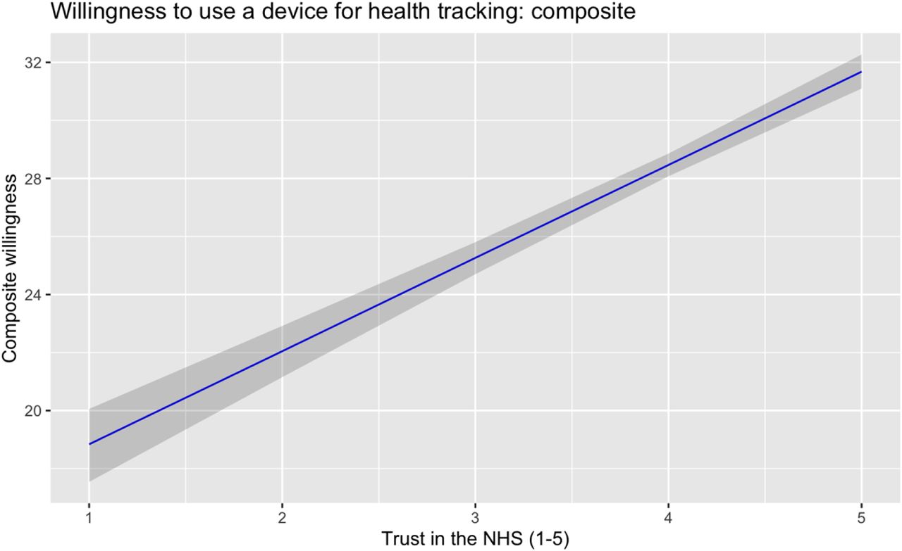 A higher trust in the NHS predicted a greater willingness to use a device for health tracking