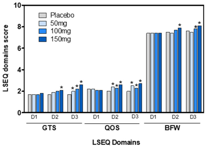 LSEQ score for domains GTS, QOS, and BFW obtained from the placebo or VAN-treated groups on days 1 (D1), 2 (D2), and 3 (D3). Significant differences between the placebo and 50, 100, or 150 mg VAN-treated groups were determined on days 1, 2, or 3 (* p < 0.05) with the ANOVA test.