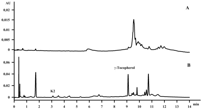 The chromatogram of hemp seed oil—before purification (A), after purification (B).