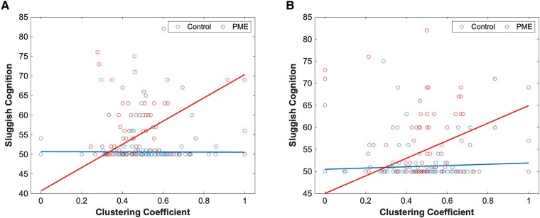 Sluggish cognition and clustering coefficient. Plots of PME–graph network interactions for functional connectivity using a robust linear model (n = 152). (A) Chart represents a scatter plot with raw data overlayed with an interaction plot based on adjusted data for sluggish cognition scores versus clustering coefficient in the left anterior middle temporal gyrus grouped by exposure. There were significant differences in interactions between PME and control groups (t = 6.29). (B) Chart represents a scatter plot with raw data overlayed with an interaction plot based on adjusted data for sluggish cognition scores versus clustering coefficient in the left anterior inferior temporal gyrus grouped by exposure. There were significant differences in interactions between PME and control groups (t = 3.69). A false discovery rate less than 0.05 was considered significant.