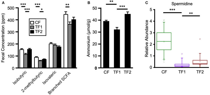Markers of proteolytic microbial metabolism. (A) Branched short chain fatty acid measurements for dogs consuming CF (white), TF1 (gray), and TF2 (black). (B) Ammonium levels and (C) spermidine relative abundance levels for adult dogs consuming CF (green), TF1 (violet), and TF2 (brown). Significant differences among CF vs. TF1 and TF1 vs. TF2 are indicated (*P < 0.05, **P < 0.001, ***P < 0.0001).