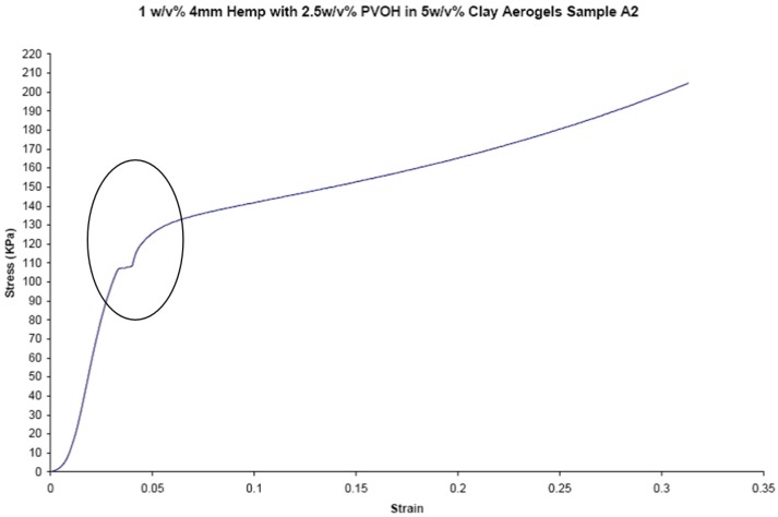 Stress-strain curve for a hemp sample, circled portion shows delamination plateau.