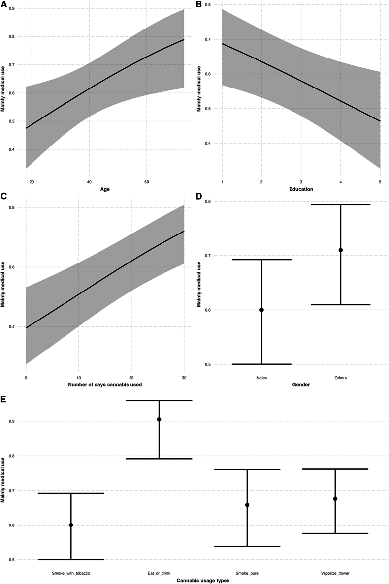 Visualization of significant predictors for medical cannabis useVisualization of Age (A), Education level (B), Number of days cannabis used in the past month (C) Gender (D) and types of cannabis usage (E) for mainly medical use. Error bars represent 95% confidence intervals. The Y axis in the effect plot represents the predicted values of the dependent variable (mainly medical use) across different values of age, education and number of days cannabis used.
