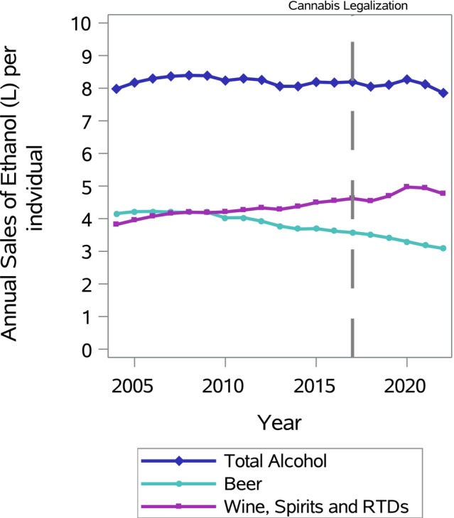 Annual alcohol sales in litres of ethanol per capita in total, for beer and non‐beer products, between 2004–2005 and 2022–2023. The vertical dashed line marks when cannabis became legal. Abbreviation: RTD, ready‐to‐drink alcoholic beverage.
