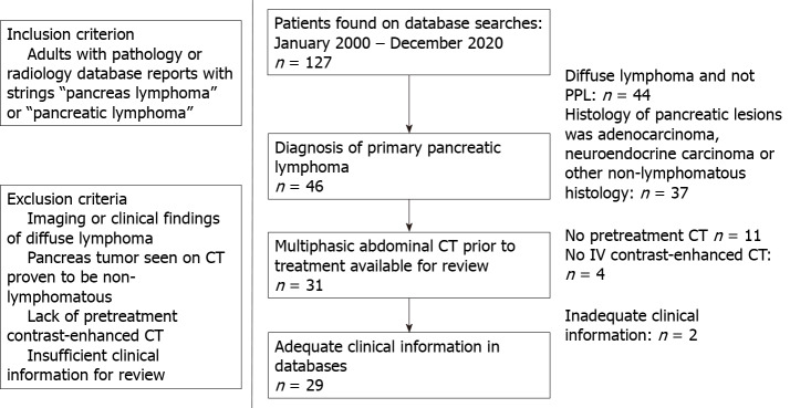Inclusion and exclusion criteria of primary pancreatic lymphoma cohort. This figure gives the derivation of our cohort of 29 subjects for this study. CT: Computed tomography; PPL: Primary pancreatic lymphoma.