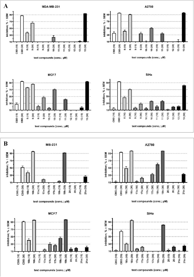 (A) Antiproliferative properties of CBD and its tested analogs (10 and 30 μM). (B) Antiproliferative properties of CBG and its tested analogs (10 and 30 μM). Inhibition values less than 10% are considered negligible and not presented for clarity.