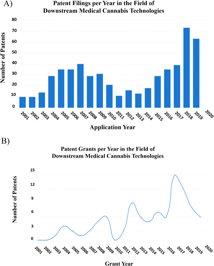 Patent filing trend in the field of downstream medical cannabis technologies. a Graphical depiction of the number of patents concerning downstream medical cannabis technologies filed from 2001 to 2020. b Graphical depiction of the number of patents that were granted through 2001–2020. The figures were generated using “Insights,” an analytic tool by PatSnap (https://www.patsnap.com). For more information on the PatSnap software operations, see the “Materials and methods” section
