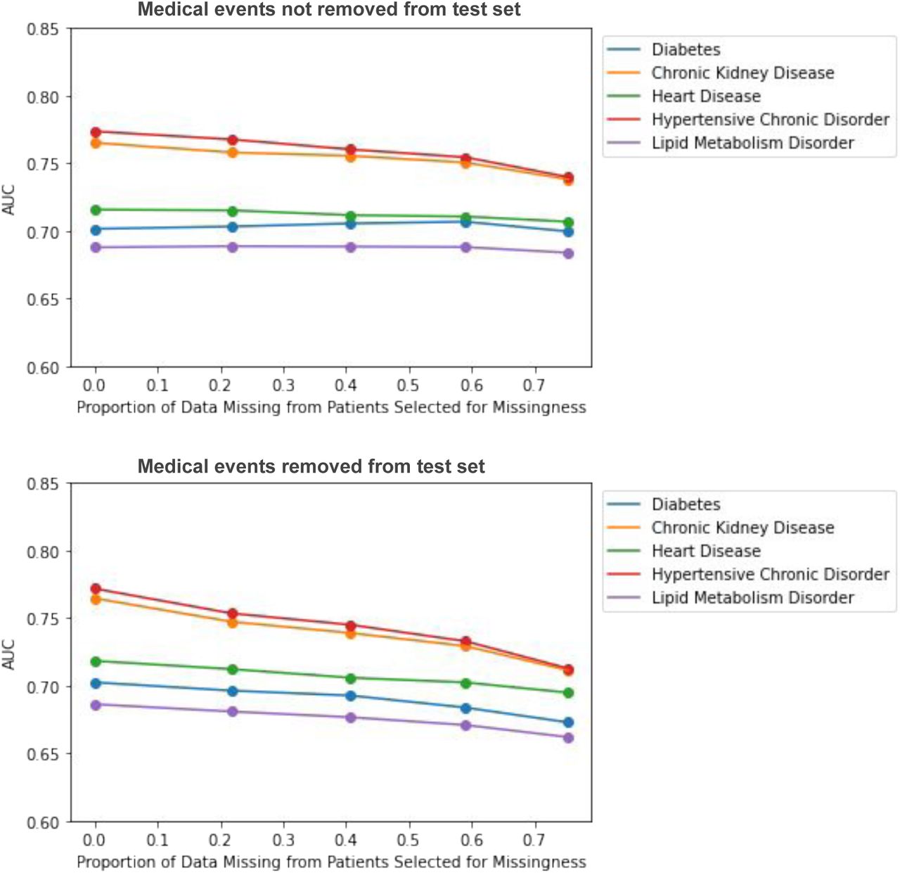 Impact of MNAR missing data on disease prediction model performance. Top figure corresponds to complete test set experiments, bottom figure corresponds to incomplete test set experiments.