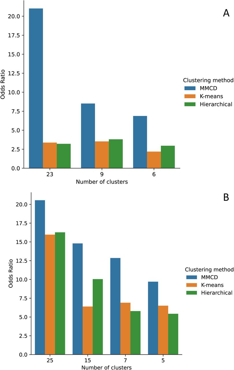 Odds ratios for assigning a known disease pair to the same cluster compared to the expected distribution of 253 known disease pairs, for MCA-30 embeddings (panel A) and SG-M embeddings (panel B)