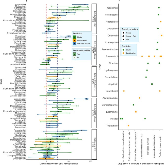 Clofarabine has a more robust growth reduction than two-thirds of the AntiBCs in GBM PDXs. Xenograft data were collected from HTS tested in GBM PDXs (A) and literature tested in brain cancer generally (B). Clofarabine, gemcitabine and cladribine attained a more robust or comparable growth reduction than half of the AntiBCs in the HTS. Additionally, some drugs not predicted by iGBM (in light green) showed moderate growth reduction in the GBM PDXs.