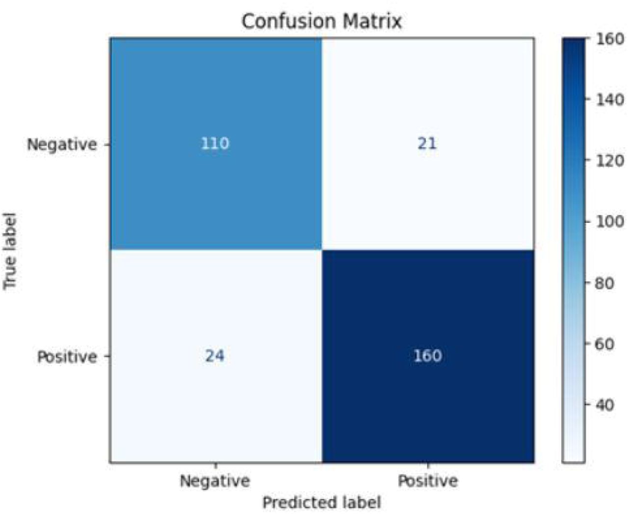 Confusion Matrix for Sentiment Classification on Test Set (300 tweets)