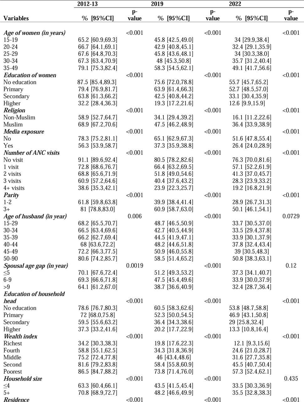 Prevalence (weighted percentage) of maternal delivery at home by sociodemographic characteristics in Bangladesh, 2012-2022
