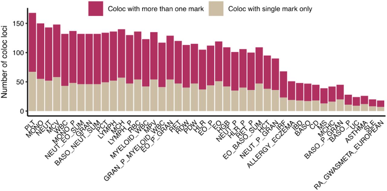 Sharing and specificity of GWAS loci coloc with cQTLs of individual marks.X-axis shows the 44 traits and y-axis shows the number of coloc loci. Yellow bars show the number of GWAS loci coloc with only one mark. Red bars show loci coloc with at least two marks. Marks H3K27ac, H4K4me1, H3K4me3, H3K36me3, and H3K27me3 were used.