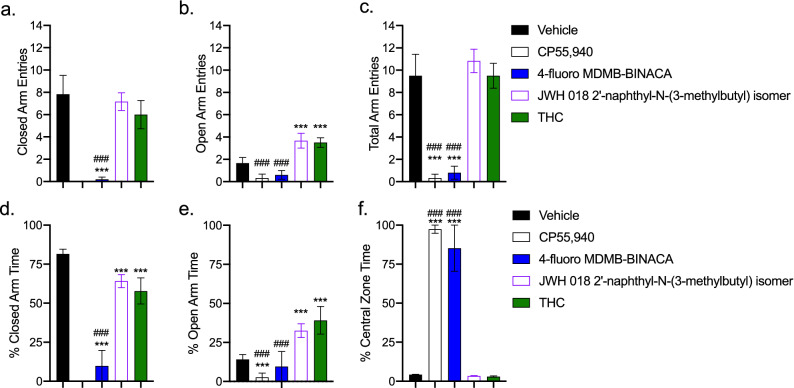 SCRA activity in the elevated plus maze (EPM). Male C57Bl/6 mice were treated with 1.0 mg/kg i.p. SCRA or vehicle (1:1:18 ethanol:emulphor:saline). EPM was conducted 30 min after ligand treatment for 5 min. Mice were assessed for closed (a), open (b), and total arm entries (c); as well as the % time spent in the closed (d) and open arms (e) and the central zone of the EPM (f). Data are mean ± S.E.M, n = 5–6 animals/treatment. ***p < 0.001 relative to vehicle; ###p < 0.001 relative to THC for each dataset (two-way ANOVA followed by Bonferroni’s post-hoc test).