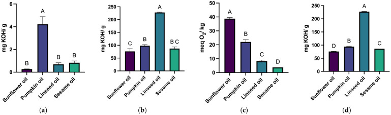 Acid value (a), saponification value (b), peroxide value (c), and ester value (d) were determined for the four fatty oils. Different letters above columns indicate a statistically significant difference at p < 0.05.
