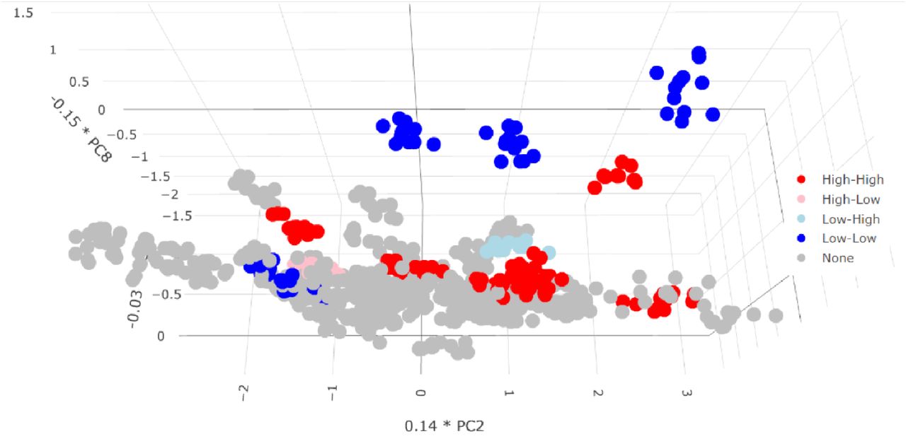 3-Dimensional principal component plot overlayed with local Moran’s I labels for PTB. Parishes with higher population density like Orleans, Caddo, Jefferson, and East Baton Rouge occupy the upper part of the space. Of these all, except Caddo, are classified as low-low while Caddo is classified as high-high. The two low parishes aside from the major cities are Lincoln, Beauregard, and St. Bernard. Of these, St. Bernard is proximal to both Orleans and Jefferson