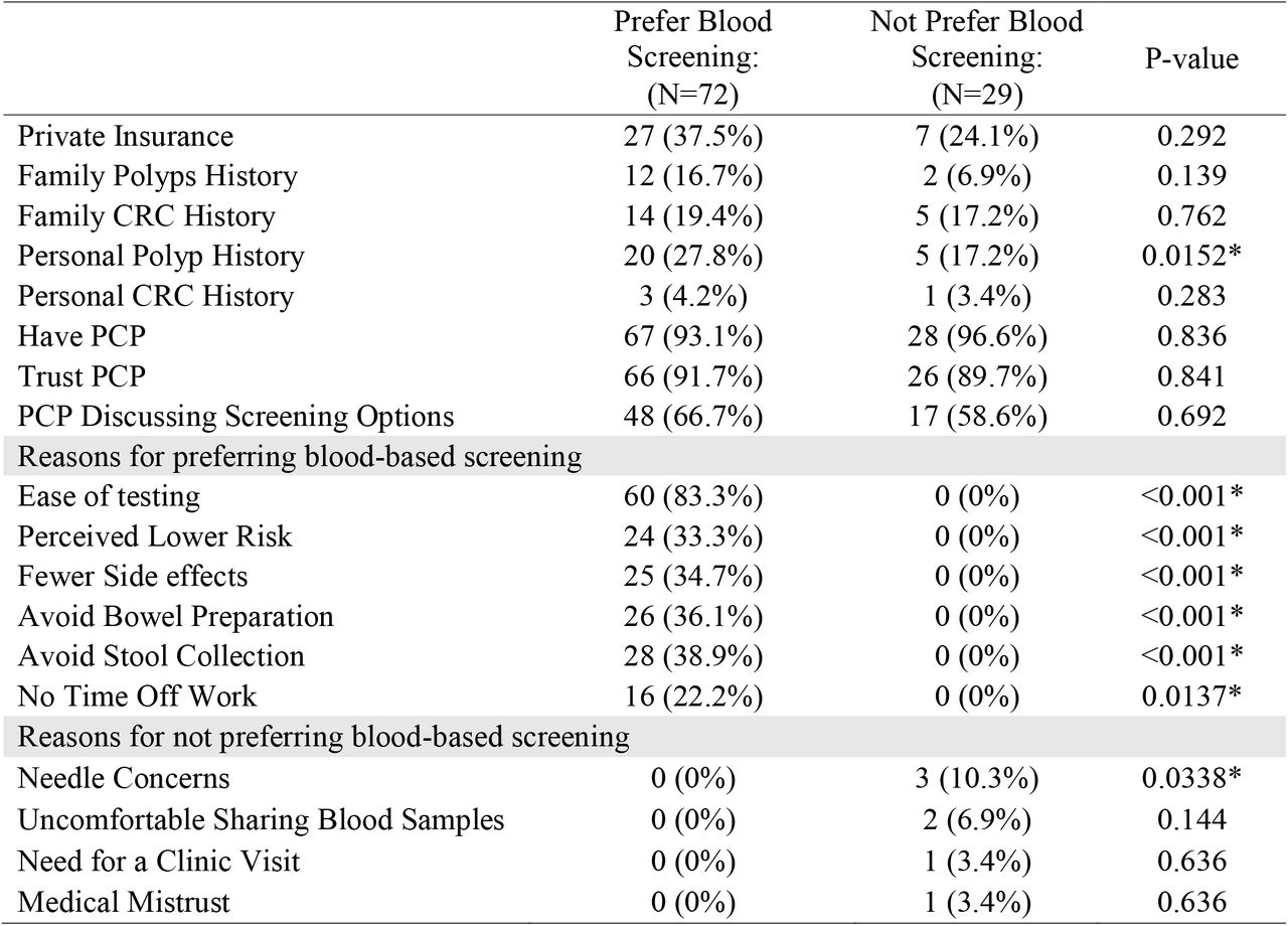 Factors Influencing Blood-Based Colorectal Cancer Screening