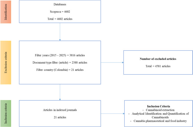 Diagram of PRISMA methodology used to search for information