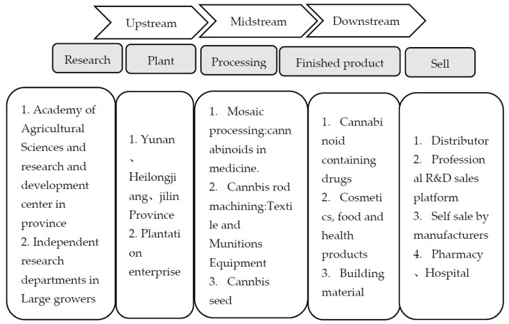 Schematic Diagram of China’s Cannabis Industry Chain [75,79,81,83,84].