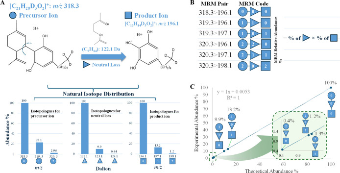 Scheme illustrating the theoretical basis of the ISCC approach using THC-D3 as an example. (A) Protonated precursor ion of THC-D3 (C21H27D3O2; [M + H]+ at m/z 318.3), its characteristic neutral loss (C9H14; 122.1 Da), and the resulting product ion ([C12H14D3O2]+ at m/z 196.1). The lower panel shows the theoretical relative isotopic distributions of the precursor, neutral-loss fragment, and product ion. (B) Calculation of the theoretical relative isotopic abundance for each MIRM isotopologue transition. For a given precursor → product pair, the theoretical abundance equals: (relative isotopic abundance of the neutral-loss fragment) × (relative isotopic abundance of the product-ion isotopologue). (C) Comparison of theoretical and experimentally measured relative isotopic abundances for the six MIRM transitions of THC-D3.