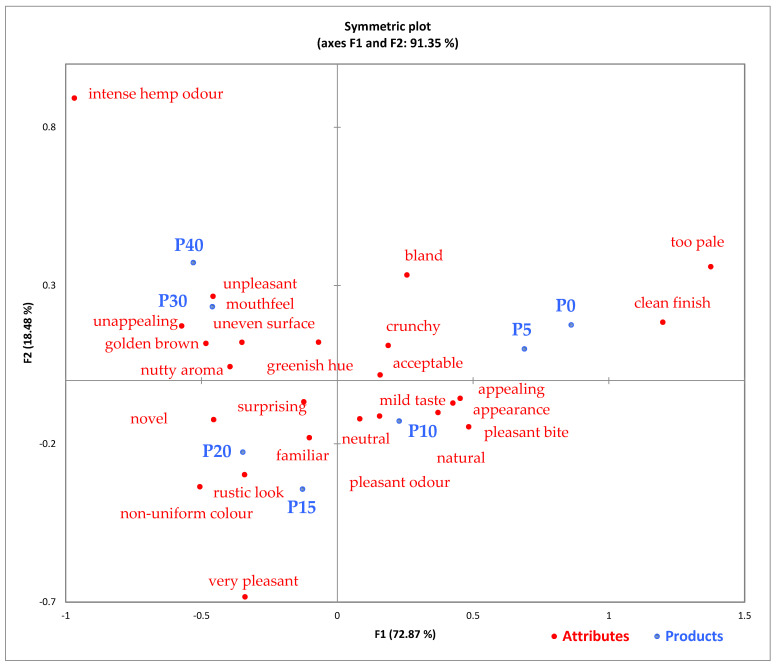 Correspondence Analysis (CA) biplot of pretzel samples and CATA attributes. P0—control sample, P5—pretzel with 5% addition of hempseed cake, P10—pretzel with 10% addition of hempseed cake, P15—pretzel with 15% addition of hempseed cake, P20—pretzel with 20% addition of hempseed cake, P30—pretzel with 30% addition of hempseed cake, P40—pretzel with 40% addition of hempseed cake.