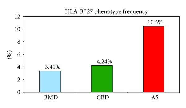 Phenotype frequency of HLA-B*27 in ankylosing spondylitis (AS) patients, adult bone marrow donors (BMD), and cord blood donors (CBD).