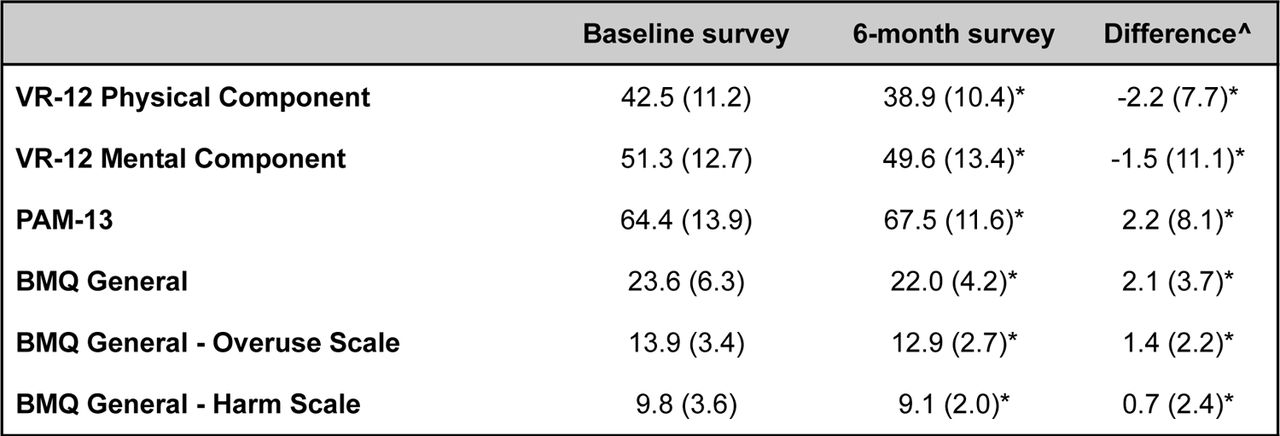6-month outcomes of participants in the pilot phase of the MVP-ROAR-FH Study.Data are presented as means (standard deviation). Data are from 8 enrollees unless otherwise specified. VR-12 Physical Component is a self-reported measure of physical health status, where values <50 indicate increasingly greater disease burden. VR-12 Mental Component is a self-reported measure of psychological health status, where values <50 indicate increasingly greater disease burden. The PAM-13 (range 0-100) assesses patient knowledge, beliefs, skill, and confidence for health self-management, with scores 0-47 indicating individuals are disengaged and overwhelmed, scores 47.1-55.1 indicating individuals are becoming aware but still struggling, scores 55.2-72.4 indicating individuals are taking action and gaining control, and scores 72.5-100 indicating individuals are maintaining behaviors and pushing further. The BMQ General assesses beliefs that medicines are overused by physicians (Overuse Scale, range 4-20) and beliefs that medicines are harmful (Harm Scale, range 4-20), where higher values indicate beliefs that medications are generally overused and harmful, respectively.^ Difference calculated by subtracting baseline survey value from 6-month survey value.* Data are from 7 enrollees, after one participant was lost to follow prior to 6-month data collection. Abbreviations: BMQ, Beliefs About Medicines Questionnaire; PAM-13, 13-item Patient Activation Measure; VR-12, Veterans RAND 12-Item Health Survey.