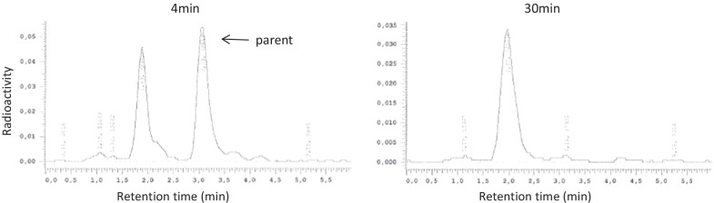 Radio-HPLC of baseline condition at 4- and 30-min post administration of [11C]PF-06809247