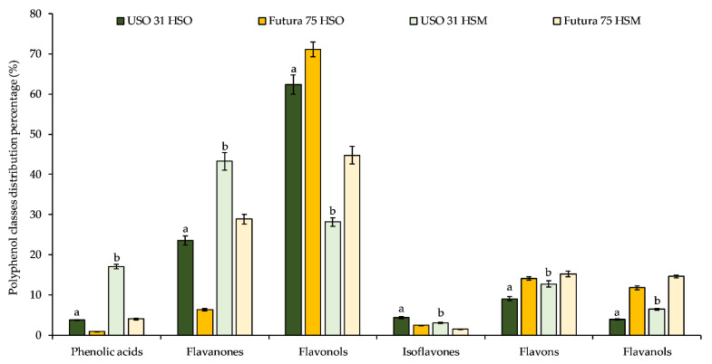 Percentage distribution of the different classes of polyphenols identified in USO 31 and Futura 75 hempseed oil (HSO) and hempseed meal (HSM). a p < 0.05 vs. Futura 75 HSO; b p < 0.05 vs. Futura 75 HSM.
