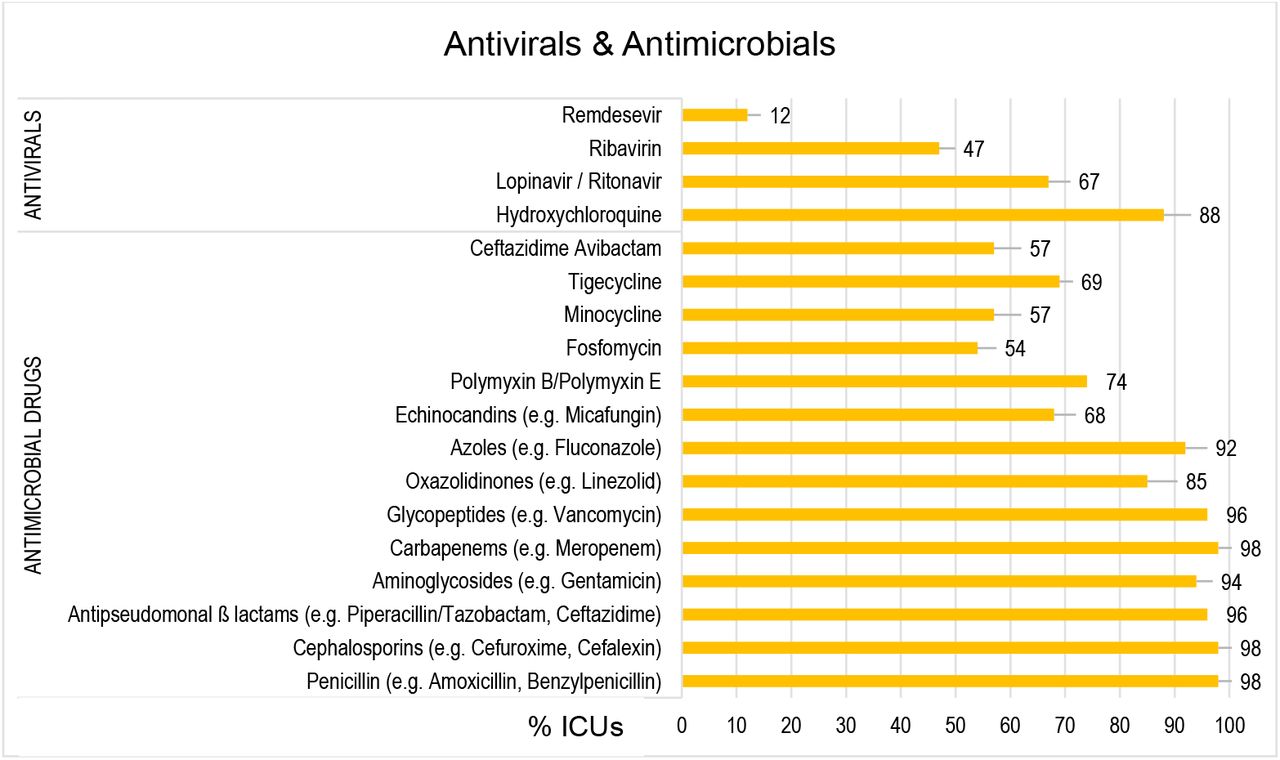 Access to antivirals and antimicrobials in participating ICUs, Asia Pacific region