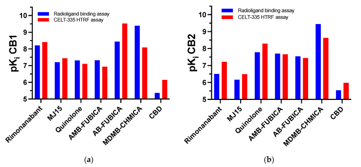 Schematic representation of the high correlation between reference compounds affinity data obtained through radioligand binding assays and the Tag-lite® binding assay developed in this work. (a) CB1R binding affinities; (b) CB2R binding affinities.