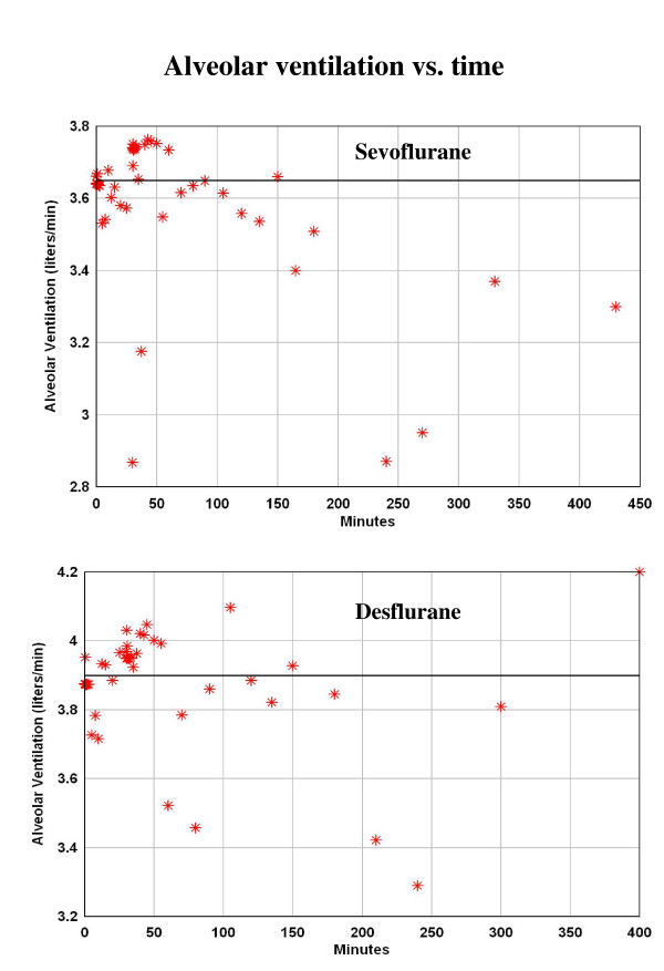Alveolar ventilation rate for the sevoflurane (top) [5] and desflurane (bottom) [4] study. The line represents the average value for the first 180 minutes when the subjects were anesthetized.