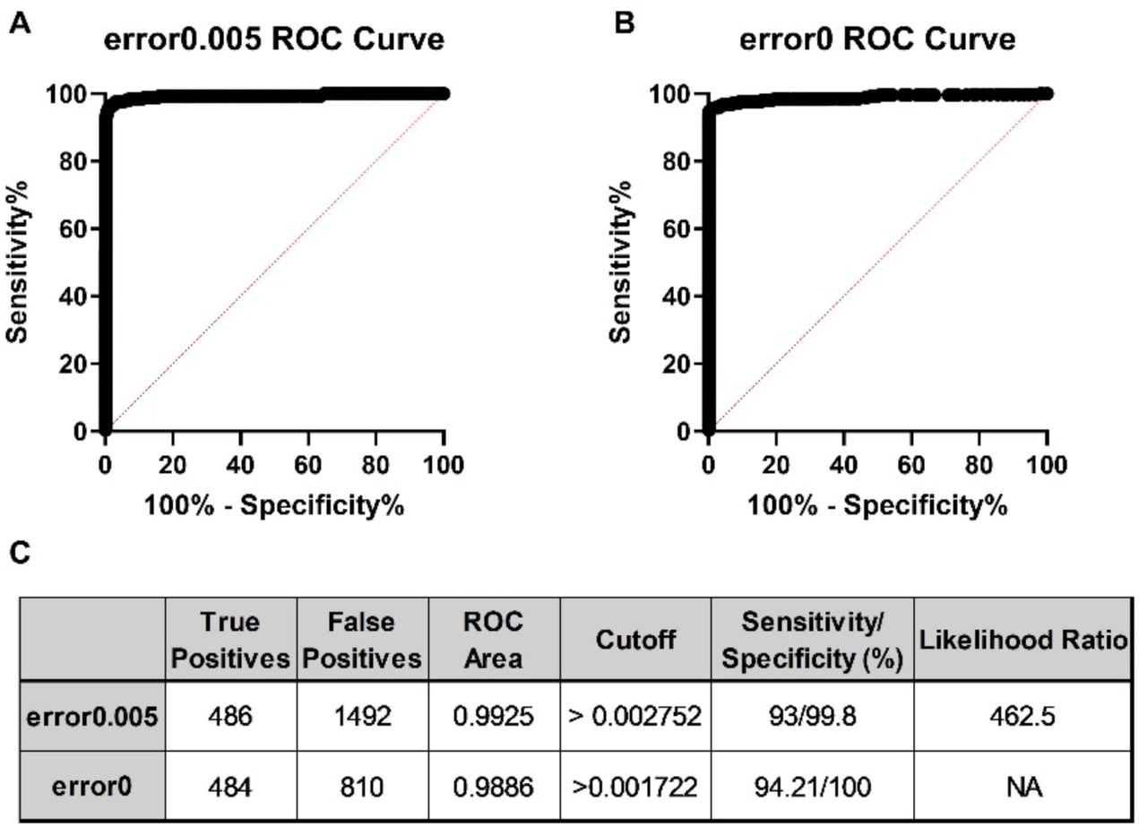 The wzi-Seq technique is highly sensitive and specific for detection of strains in mixed samples(A-B) A total of 23 contrived samples containing between 5-58 unique wzi types were used as input for the receiver operating characteristic (ROC) analysis using abundance data (readfrac) from both the error0 and error0.005 pipelines. (C) The total number of true positive and false positive values used to generate the ROC curve and ROC curve area is displayed. Using the ROC analysis, readfrac cutoffs with maximum specificity while retaining high sensitivity were chosen for both the error0.005 and error0 pipelines.