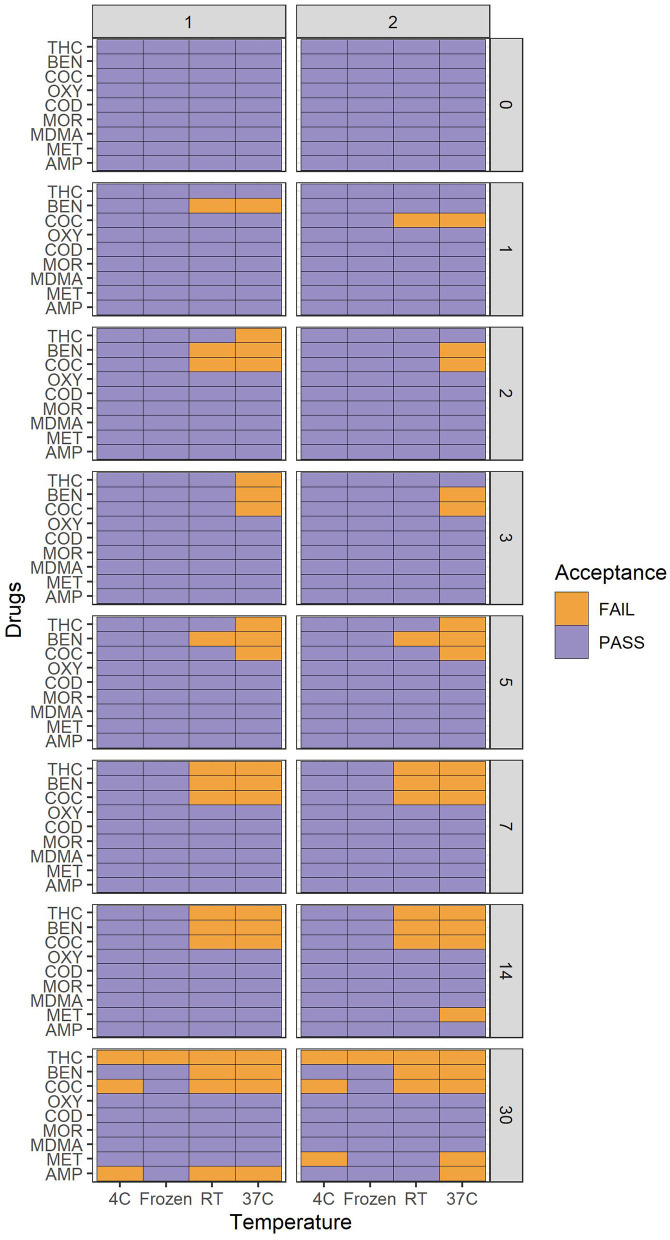 Heatmap of drug stability within ±20% acceptance range over a period of 30 days. Within ±20% = "Pass" or "Fail". The y-axis represents drugs tested, and x-axis represents storage temperature. Vertical facet 1 = −50% and facet 2 = +50% cut-off. Horizontal facets represents days from 0 to 30.