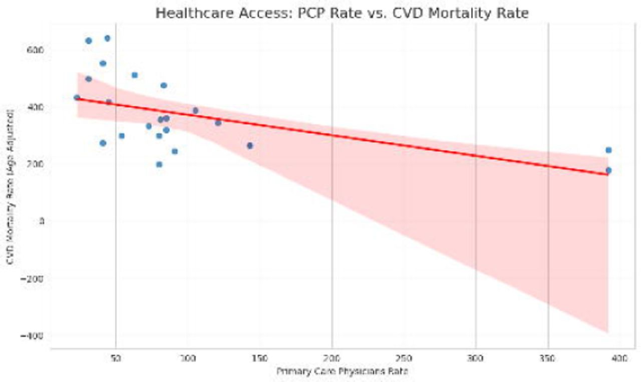 Primary Care Physician Rate vs. CVD Mortality Rate. Scatter plot with regression line showing a negative association between the county-level rate of primary care physicians per 100,000 population and age-adjusted CVD mortality rate.