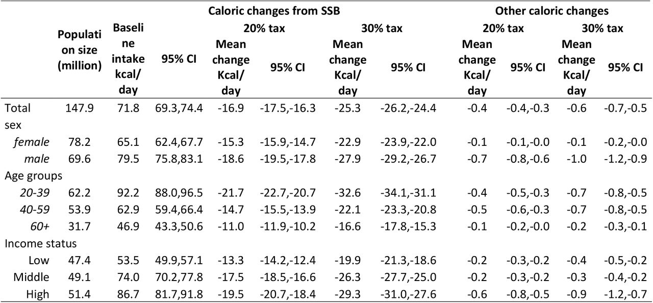 Baseline caloric intake from SSBs and other beverages (alcohol, light and other beverages)