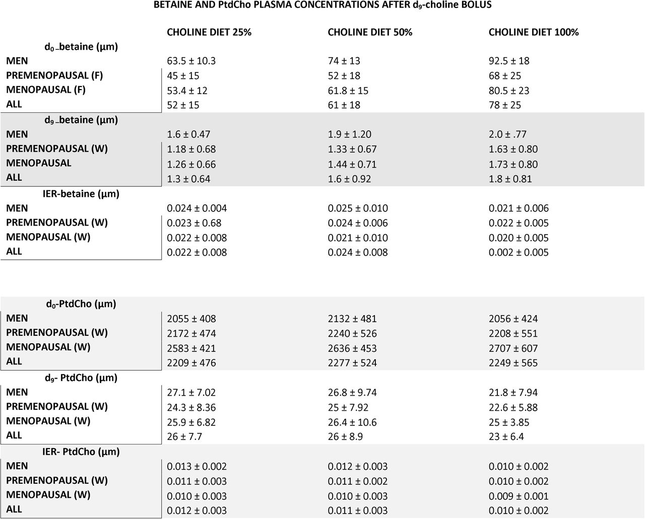 Concentration of plasma betaine and PtdCho measured by mass spectrometry.Betaine and PtdCho were measured by MS at basal and 24 hours post bolus (2.2 mmol d9-choline). Values are mean ± SEM. Data for the single perimenopausal female are include in All but not listed separately. Men n=23, Menopausal women n=13, premenopausal women n=38 and perimenopausal woman n=1.