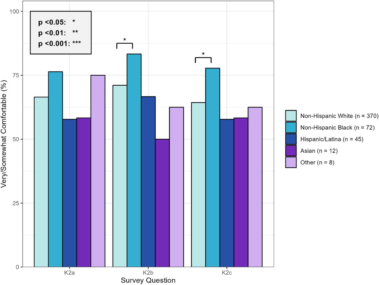 Comfort with healthcare information sharing by race/ethnicity among respondents with cancer and hypertension. Bar chart displaying the percentage of respondents across different racial/ethnic groups who indicated they would be “very/somewhat comfortable” with healthcare providers sharing their information for treatment purposes related to food access (K2a), transportation difficulties (K2b), and housing issues (K2c). Error bars represent 95% confidence intervals. Asterisks indicate statistical significance compared to non-Hispanic White respondents.
