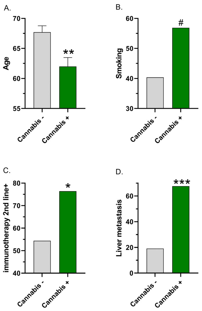 Baseline group differences between cannabis non-users (−) and users (+) based on re-analysis of the reported data in [8] (A,B) Age (A); smoking (B); and [9] (C,D) whether immunotherapy was received as a second-line treatment; (C) liver metastasis (D). # chi-square p ≤ 0.061, * chi-square p < 0.05, ** t-test p < 0.005, *** chi-square p < 0.0001.