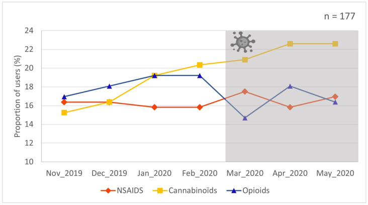 Trends in pain medication use before and after the first wave of the COVID-19 pandemic. Interrupted time series analysis revealed data pattern changes between the pre-pandemic period (white area) and first wave of the pandemic period (grey area) for opioids only (p < 0.05, statistically significant).