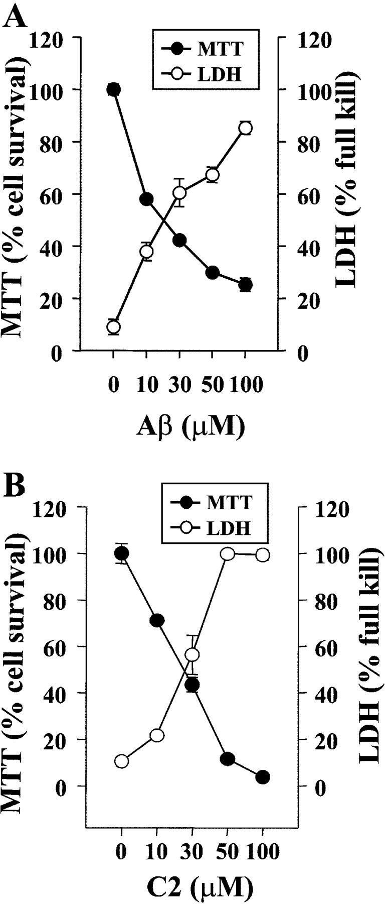 Aβ 25-35 and C2-ceramide induced OLG death. (A) OLGs treated with 10–100 μM Aβ 25-35 for 48 h. (B) OLGs exposed to 10–100 μM C2-ceramide for 24 h. The assessment of cell survival based on MTT assay or cell death based on LDH assay showed a dose-dependent cytotoxic effect of Aβ 25-35 and C2-ceramide. Data shown are representative of three separate experiments of triplicate samples with similar results; error bars represent SD.