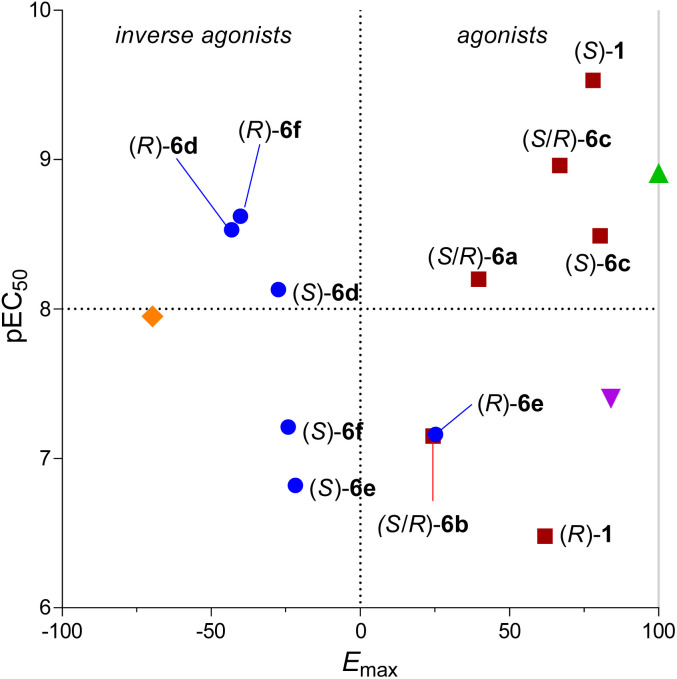 Correlation diagram of ligand potency vs. efficacy as assessed in the Gi-CASE assay. ( = HU-308; = CP,55 940; = SR-144,528 = aryl substituent; = alkyl substituent). Data were normalized to agonist CP-55,940 response (100%) and basal level (0%).