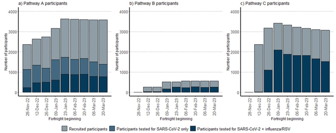 Participant research experience survey feedback from participants, divided by pathway.Site Pathway (Pathways A and B): Participants swabbing at hospital sitesPostal Pathway (Pathway C): Participants swabbing at home