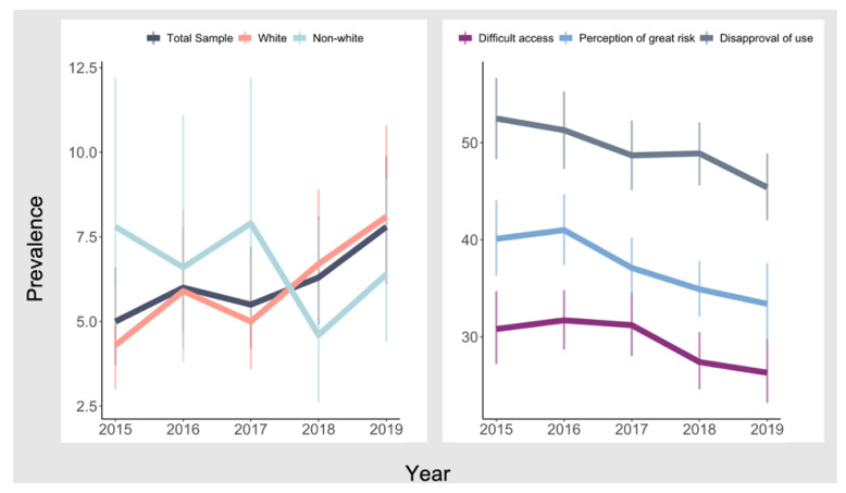 Trends in prevalence of past-month cannabis use and cannabis-specific factors among individuals with heart disease: pooled sample of NSDUH 2015–2019.