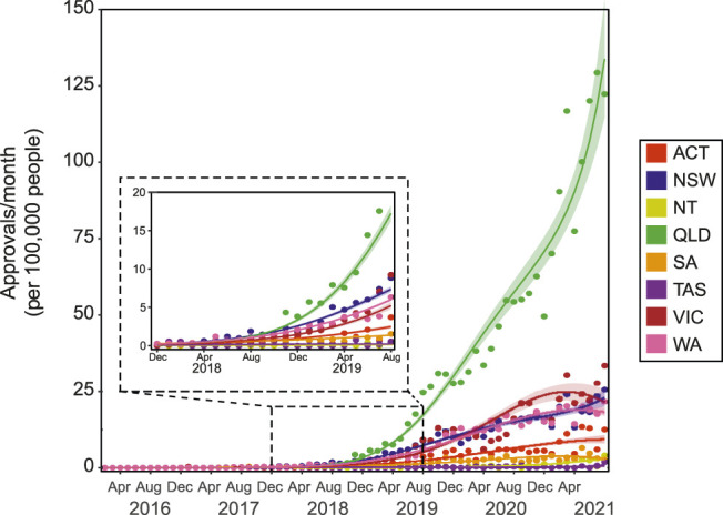 SAS-B approvals across states and territories. The number of SAS-B approvals per month across states and territories represented as per 100,000 persons. Approvals from the Northern Territory (NT) followed a Poisson 1st degree polynomial curve (R2 = 0.772). Approvals from Australian Capital Territory (ACT) and Western Australia (WA) followed Negative binomial, 2nd degree polynomial curves (R2 = 0.926 and 0.986, and Δm = 24.998, and 1,525.398, respectively). Approvals Victoria (VIC) followed a Negative binomial, 3rd degree polynomial curves (R2 = 0.934, Δm = 11.759). Approvals New South Wales (NSW), Queensland (QLD) and South Australia (SA) followed Negative binomial, 4th degree polynomial curves (R2 = 0.982, 0.986, and 0.926, and Δm = 6.783, 73.955, and 4.143, respectively). Approvals from Tasmania (TAS) moderately followed a Negative binomial, 3rd degree polynomial curve (R2 = 0.402, Δm = 2.611). Solid lines represent best fit with shaded standard error of the mean.
